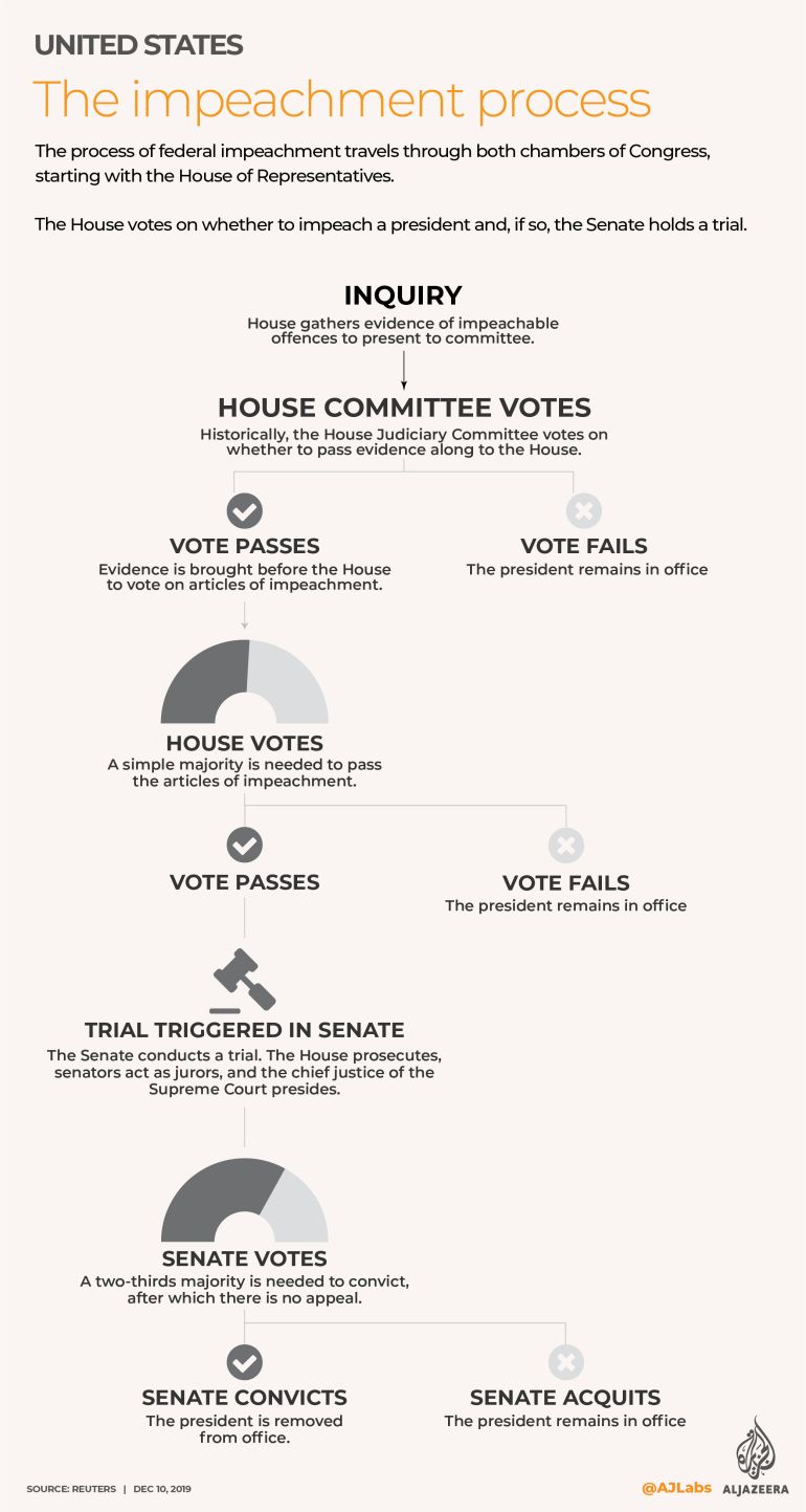 INTERACTIVE - US Impeachment process