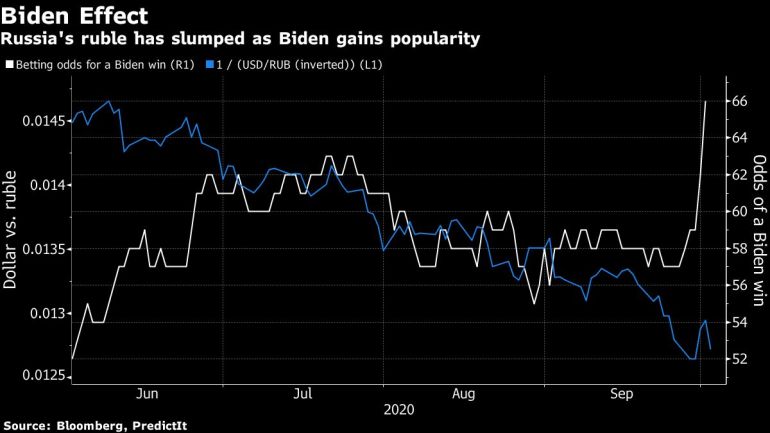 Biden effect on Russian ruble [Bloomberg]