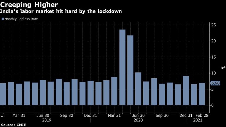 India monthly jobless rate chart [Bloomberg]