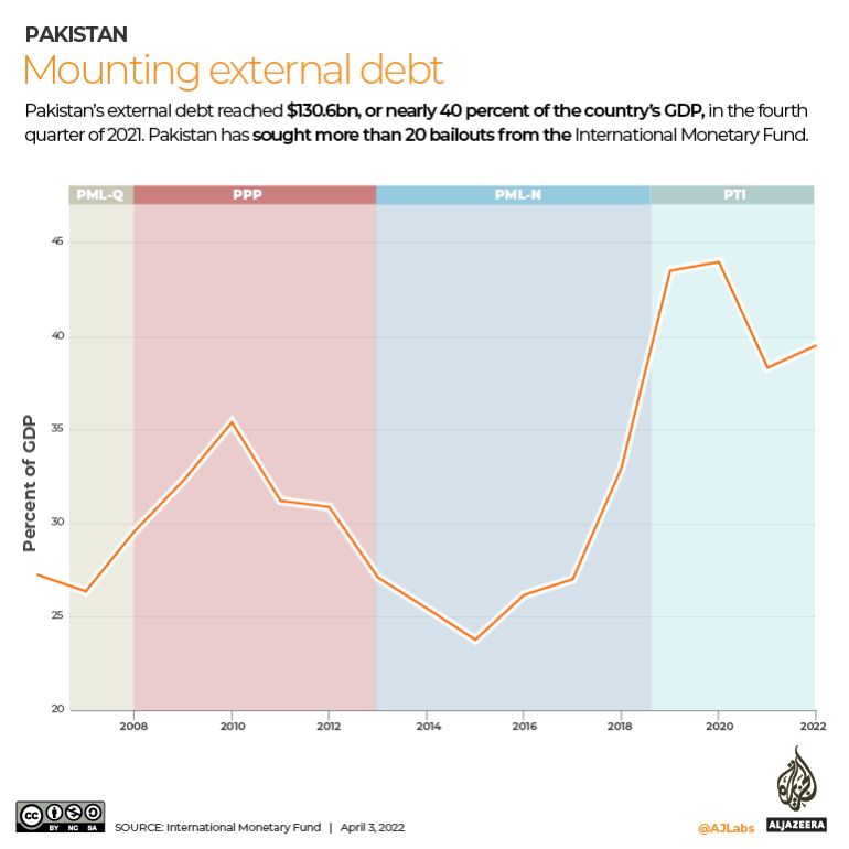 INTERACTIVE-Pakistan-Mounting-external-debt