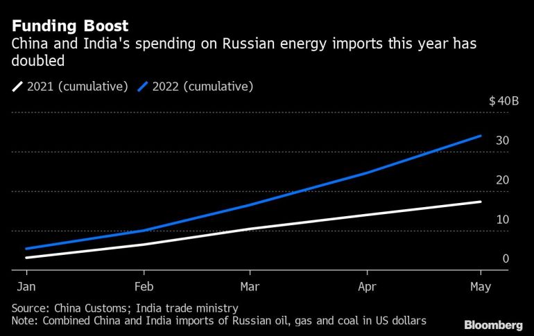 Funding Boost | China and India's spending on Russian energy imports this year has doubled