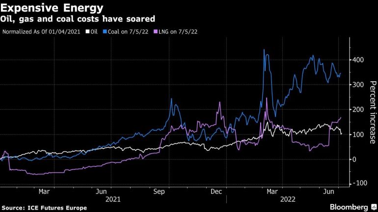 Oil, gas and coal costs have soared