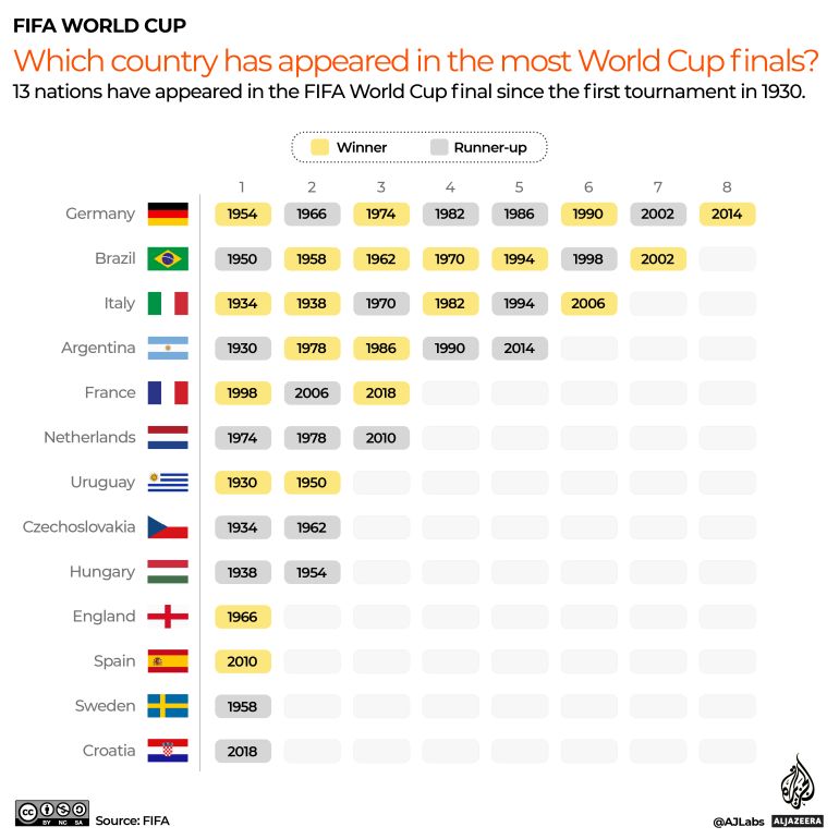 INTERACTIVE - Teams of the highest number of reach to the final