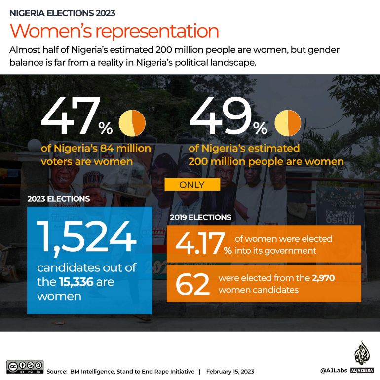 Data shows Nigerian women are barely represented in Nigerian politics [Credit: Al Jazeera]