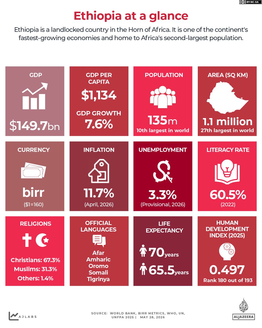 INTERACTIVE - Ethiopia at a glance 2026-1779793928