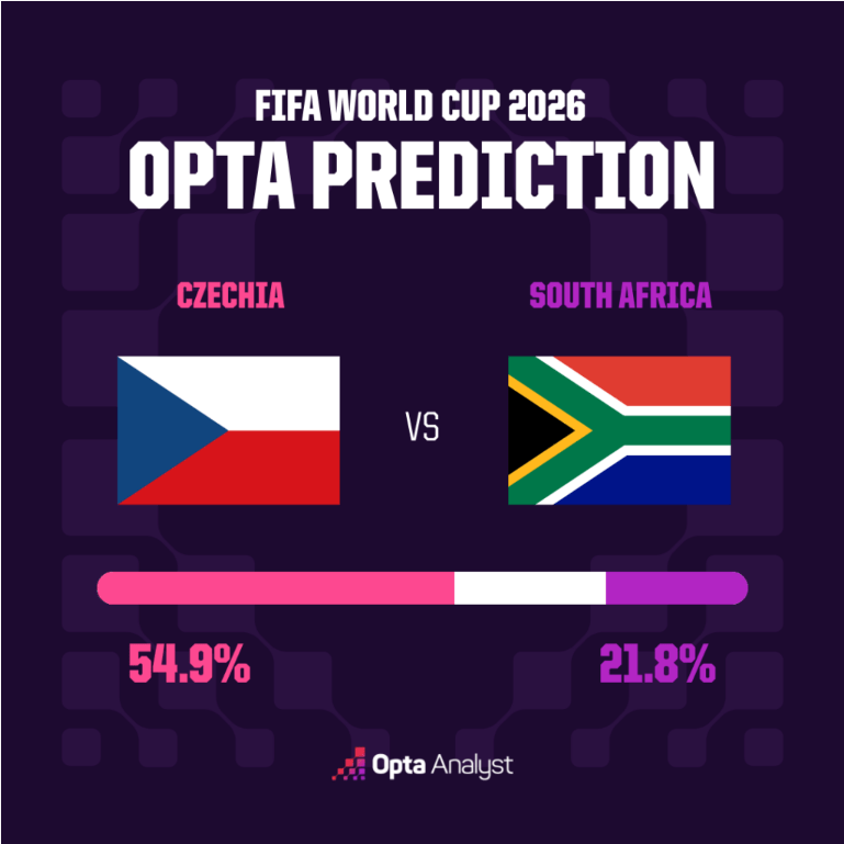 South Afric vs Czechia